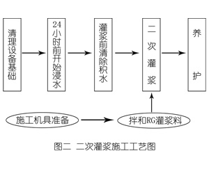 浏阳灌浆料施工工艺—文字完整版